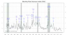 Risk Aversion Index: Stayed On The “Higher Risk” Signal