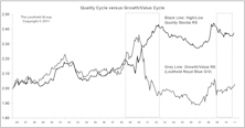 Leuthold Stock Quality Rankings—Tracking Quality And Risk Cycles