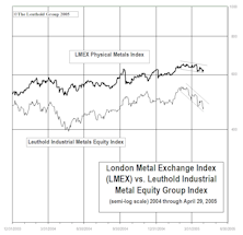 Industrial Metals Stocks: Metals Equities Continue To Suffer In April