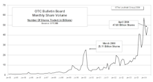 OTC Bulletin Board Update: April’s Share Volume Jumps As Dollar Volume Drops