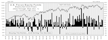 October Mutual Fund Flows: Amazing How Main Street Keeps Buying