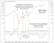 Could Inflation Threaten The Stock Market?