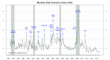 Risk Aversion Index: Stayed On The “Lower Risk” Signal