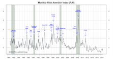 Risk Aversion Index: New “Lower Risk” Signal