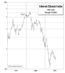 Internet Debacle (Opportunity?) Index