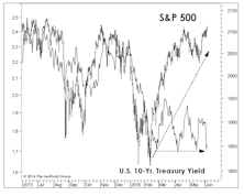 What Is The Bond Market Telling Us?