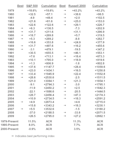 Large Cap Versus Small Cap: Performance Parity 1979 To Date