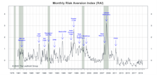 Risk Aversion Index: New “Higher Risk” Signal