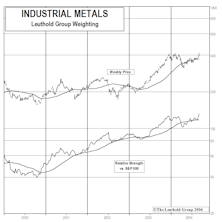 Industrial Metal Stocks: Share Prices Surge On Underlying Commodity Strength