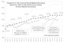 Tracking The Market Recovery…..A Mature Bull Market 