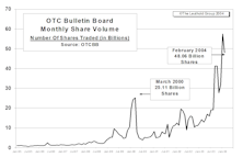 OTC Bulletin Board Update: Share Volume, Dollar Volume Both Down In February, But Remain High