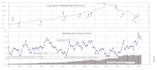 NASDAQ & NYSE Short Interest