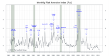 Risk Aversion Index: Stayed On “Lower Risk” Signal