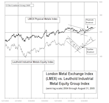 Industrial Metals Stocks: Metals Equities Continued To Outperform In August