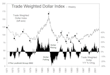 Stock Market Plays On The Falling Dollar...Some Surprises And Some Caveats