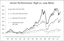 Effective Momentum Driven Sector Rotation In Emerging Markets 