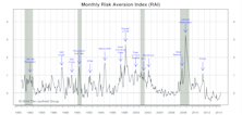 Risk Aversion Index—Moved Up Again, Stayed On Higher Risk Signal 
