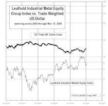 Industrial Metals Stocks: Metals Equities Give Back Some of February’s Big Gains