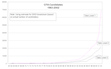 CFA Population Explosion...But What Will We Do With Them?