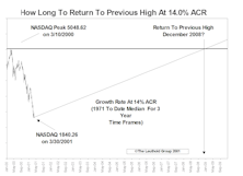 NASDAQ Performance In Longer Term Perspective
