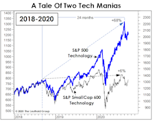 Tech Mania 2.0 Doesn’t Quite Measure Up