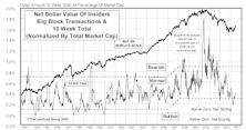 Insider Block Measures....Selling By Corporate Insiders On The Rise As Market Rallies