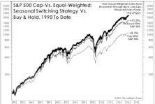 How To Beat The S&P 500 With The S&P 500
