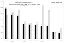 Market Dynamics: 2012 Sector Performance; Leverage Pays