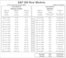 The Beginning Of The End.....Yes, We’re Talking About The Bear Market