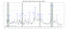 Risk Aversion Index Fell Sharply—New “Lower Risk” Signal