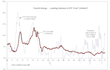 Fed Should Be Watching Food And Energy, Not “Core” Inflation