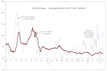 Food & Energy Inflation Has Been A Leading Indicator Of The “Core” CPI 