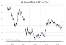 U.S. 10-Year - All About Inflation