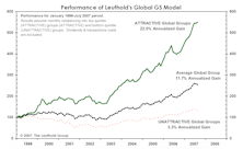 Leuthold Global Groups: Forgetting About Borders