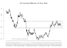 10-Year Yield: More Downside