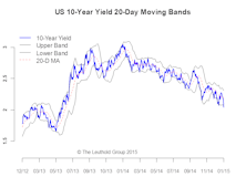 U.S. Interest Rates And Credits—Expect The Unexpected