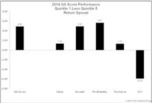 GS Scores Perform Well; Profitability Category Leads