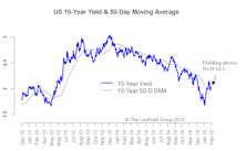 U.S. 10-Year: Looking For A Follow-Through