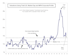 U.S. Market Overvalued, Not Undervalued, Relative To NIPA Profits