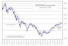 Is The NASDAQ Recovery Over?