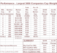 New Improved Performance Measures For Capitalization Tiers