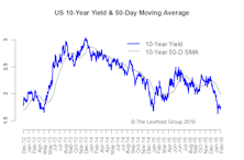 New Bond Market Record: G5 10-Year Average Hit All-Time Low