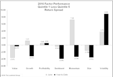 June And First Half Factor Performance and The Brexit Impact