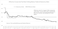 Impact Of Lower Corporate Tax Rate