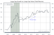 Growth/Value/Cyclicals