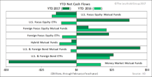 YTD Fund Inflow Highest Since 2013