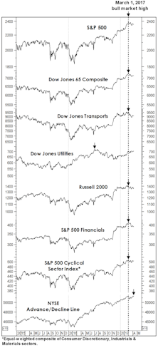 Stock Market Observations