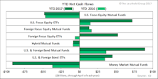 YTD Fund Inflow Remains Highest Since 2013