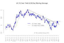 U.S. 10-Year: Not All In Sync