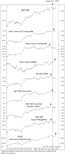 Stock Market Observations